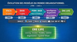 Figure 2 — Évolution des cadres d’analyse du monde organisationnel (1990-2035+)