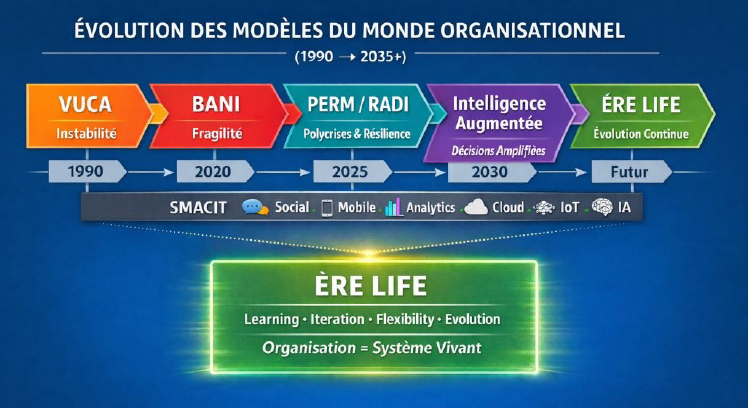 Figure 2 — Évolution des cadres d’analyse du monde organisationnel (1990-2035+)