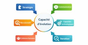 Figure 4 — Facteurs organisationnels soutenant la capacité d’évolution des organisations