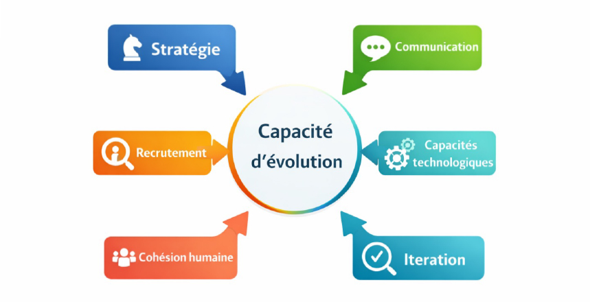 Figure 4 — Facteurs organisationnels soutenant la capacité d’évolution des organisations